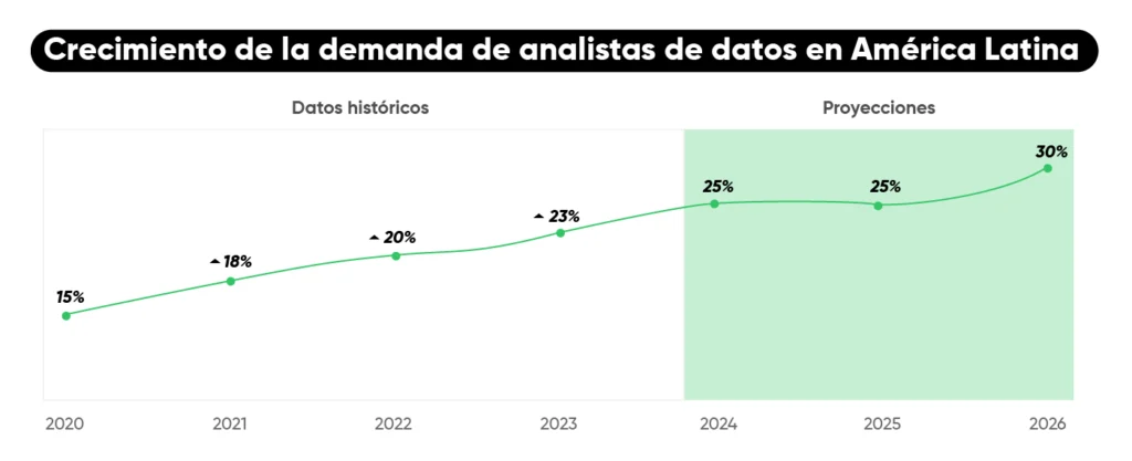 Gráfico que muestra el aumento de la demanda de analistas de datos en América Latina, evidenciando la creciente relevancia de los profesionales de análisis de datos en el contexto latinoamericano.