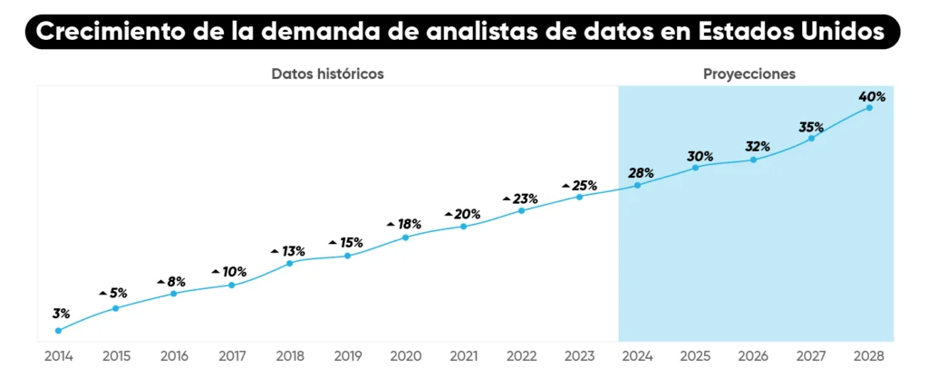 Gráfico de crecimiento de la demanda de analistas de datos en Estados Unidos, destacando la importancia de los analistas de datos en el mercado estadounidense y la proyección de su demanda.