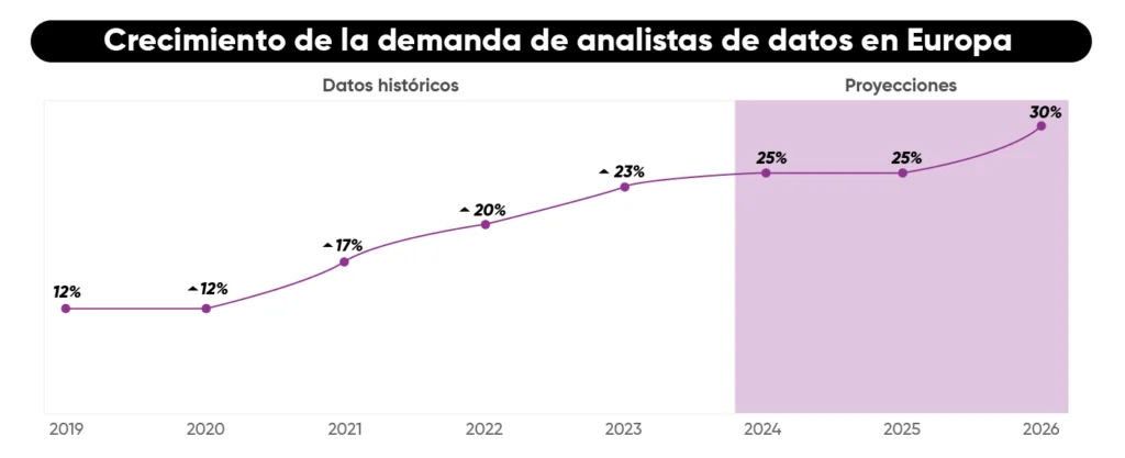 Gráfico que muestra el crecimiento de la demanda de analistas de datos en Europa, reflejando el incremento en la contratación de expertos en análisis de datos en el mercado europeo.