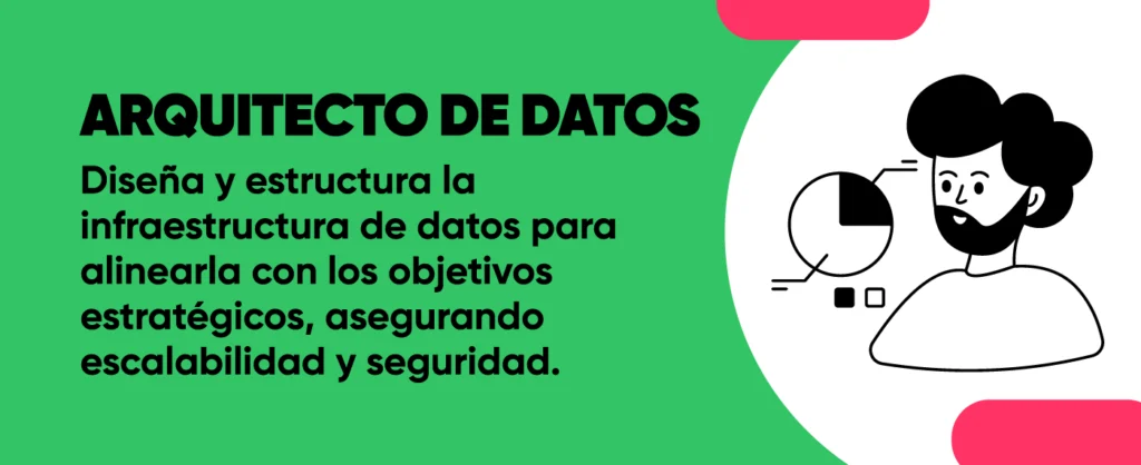 Arquitecto de datos con una descripción de sus responsabilidades, como diseñar infraestructuras de datos escalables y seguras, alineadas con los objetivos estratégicos de las empresas.